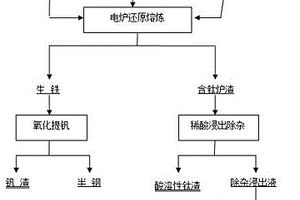 釩鈦磁鐵礦提取鈦的方法