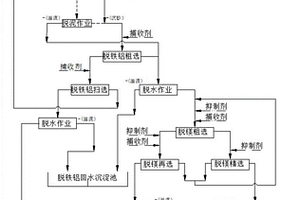 針對(duì)高鐵鋁類型膠磷礦的雙反浮選回水方法