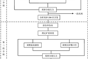 尾礦壩堆壩尾砂質(zhì)量控制方法