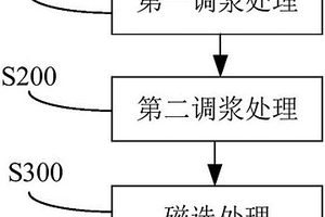 制備鐵精礦的方法和系統(tǒng)