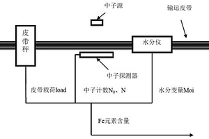 在線測(cè)量燒結(jié)料中全鐵含量的方法