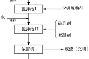 浮選鎢礦尾砂絮凝沉降工藝