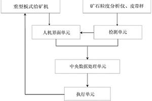 磨礦礦石粒度控制系統(tǒng)及控制方法