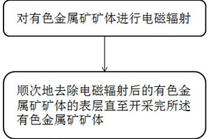 有色金屬礦的電磁輻射開(kāi)采方法和冶煉工藝