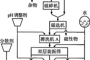 硅藻土礦的擦洗工藝