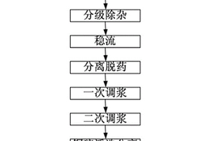 從鉬精選尾礦中回收銅和硫的方法