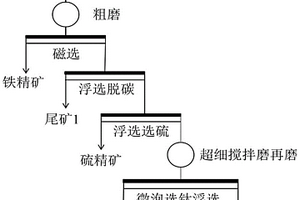 金紅石礦高效資源化利用方法