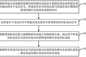 石灰乳比重測(cè)量方法、裝置、系統(tǒng)及計(jì)算機(jī)可讀存儲(chǔ)介質(zhì)