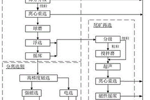 分離回收鈦鐵礦、鈮鐵礦、錫石的方法