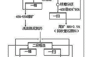 低品位稀土礦提高稀土品位的方法