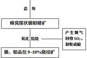 由鎳鉬礦得到鎳鉬鐵合金的方法