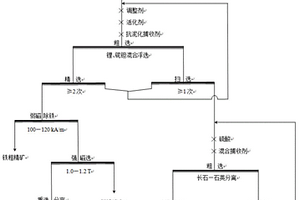 含鈮鉭的鋰多金屬礦梯級(jí)無(wú)尾化回收工藝