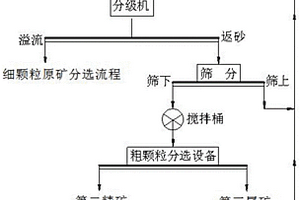 硫化礦的選礦系統(tǒng)及選礦方法