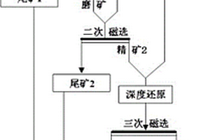 鐵尾礦綜合利用方法