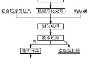 處理鋼鐵生產(chǎn)過程中含鋅含碳工業(yè)固廢的方法