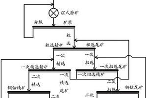 從氧化銅鈷礦中富集銅鈷的磁選方法