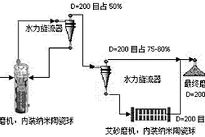 非鋼球介質(zhì)的攪拌磨和艾砂磨高效組合磨礦工藝