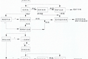 針對(duì)硅鈣質(zhì)膠磷礦的不借助尾礦庫的浮選方法