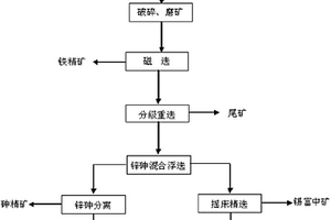 鐵錫鋅多金屬礦綜合回收選礦方法