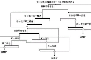 浮選試劑和鉬鉍硫多金屬硫化礦的浮選分離方法