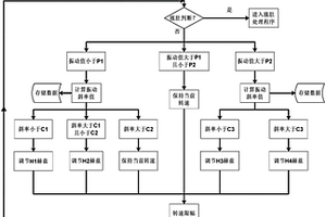 磨機智能自動調(diào)速系統(tǒng)的調(diào)整方法