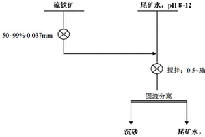 選礦堿性尾水的處理工藝