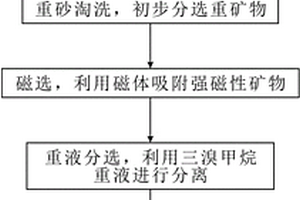 從花崗巖中分選副礦物晶質(zhì)鈾礦的方法