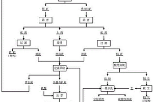 選冶聯(lián)合處理酸浸渣的方法
