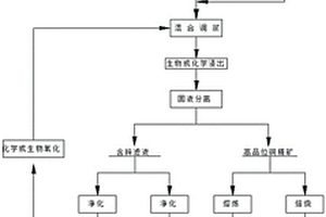 高效利用銅鋅礦的選冶聯(lián)合工藝