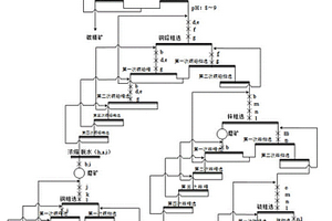 銅鉛鋅多金屬礦的選礦方法