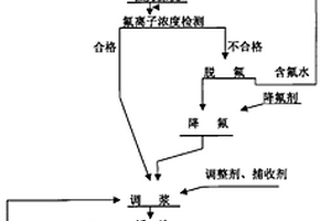 強(qiáng)力擦洗浮選分離長(zhǎng)石與石英的方法