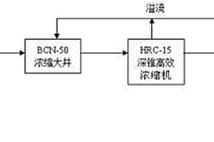 硫精礦濃縮脫水工藝