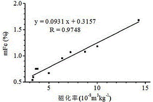 利用磁化率原理測(cè)定尾礦磁性鐵含量的方法