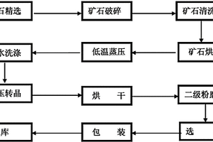 低溫低壓生產(chǎn)α-型半水石膏粉的工藝方法