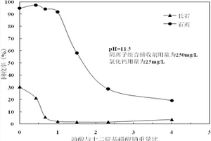 無(wú)氟浮選分離石英和長(zhǎng)石的陰離子組合捕收劑及其制備方法與應(yīng)用