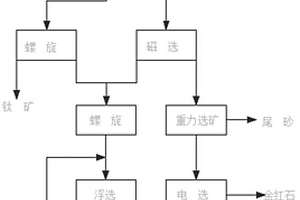 以鋯鈦礦為原料充分回收獨居石的選礦工藝