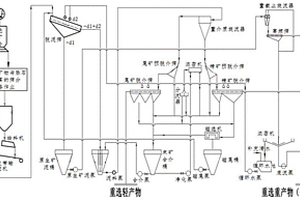 兩產(chǎn)品重介質(zhì)旋流器拋尾工藝