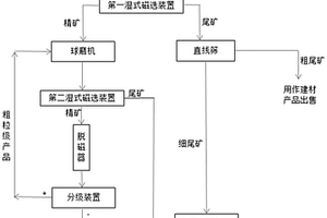 高效的磁鐵礦磨礦方法