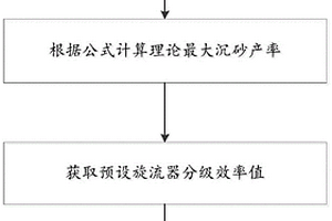 尾礦庫(kù)旋流器沉砂產(chǎn)率的快速估算方法