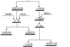 從含稀土低品位磷礦中提取磷和稀土工藝方法