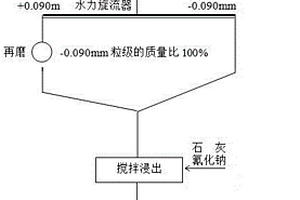 金礦氰化浸出選金的方法