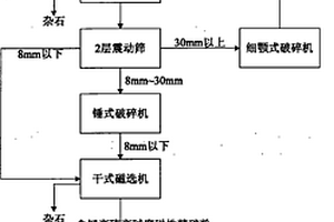 高含泥自然銅礦分選方法