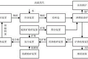 磁選拋尾重選脫泥細(xì)粒浮選的金紅石選礦方法