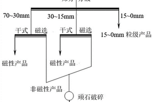 篩分出礦石中塵土的滾筒式分級設備