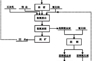 適用于煤礦材料的加工混合裝置