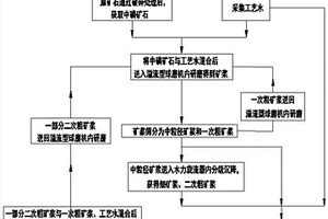 磷灰石礦降雜選磷工藝