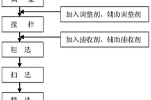 在動(dòng)態(tài)溢流面上多模型預(yù)測(cè)煤浮選尾礦灰分的方法