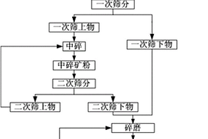 環(huán)保型煤礦回轉(zhuǎn)粉碎篩粉裝置