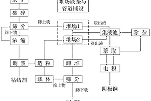 重力選礦方法