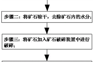 用于選礦的防堵塞的具有除塵功能的篩分裝置